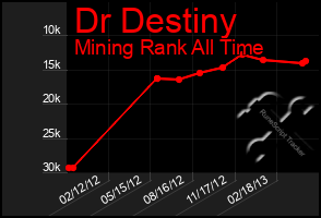 Total Graph of Dr Destiny