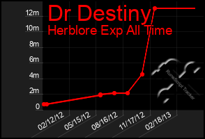 Total Graph of Dr Destiny