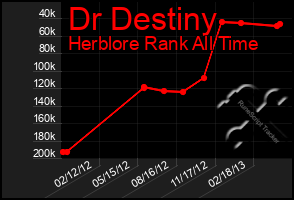 Total Graph of Dr Destiny