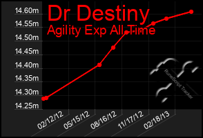 Total Graph of Dr Destiny