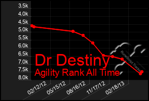 Total Graph of Dr Destiny