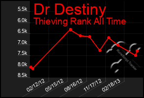 Total Graph of Dr Destiny