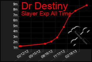 Total Graph of Dr Destiny