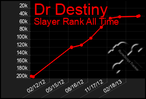 Total Graph of Dr Destiny