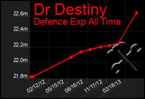 Total Graph of Dr Destiny