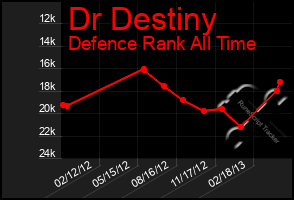 Total Graph of Dr Destiny