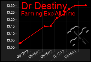 Total Graph of Dr Destiny