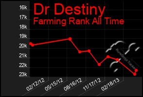 Total Graph of Dr Destiny