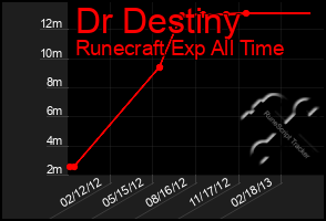 Total Graph of Dr Destiny