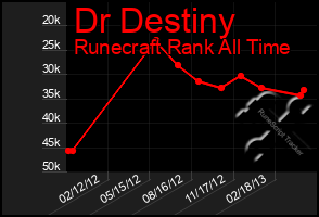 Total Graph of Dr Destiny