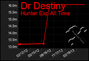 Total Graph of Dr Destiny