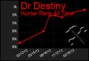 Total Graph of Dr Destiny