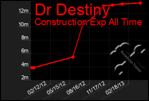 Total Graph of Dr Destiny