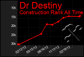 Total Graph of Dr Destiny