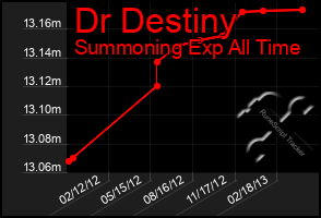 Total Graph of Dr Destiny