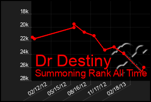 Total Graph of Dr Destiny