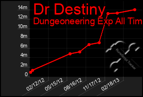 Total Graph of Dr Destiny