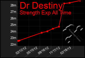 Total Graph of Dr Destiny