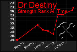 Total Graph of Dr Destiny