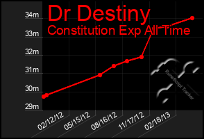 Total Graph of Dr Destiny