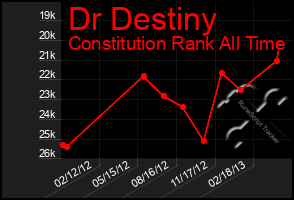 Total Graph of Dr Destiny