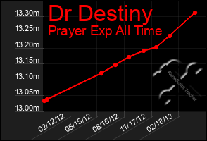 Total Graph of Dr Destiny