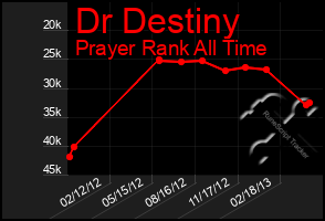 Total Graph of Dr Destiny