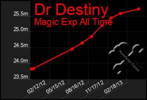 Total Graph of Dr Destiny