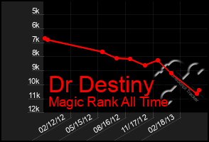 Total Graph of Dr Destiny