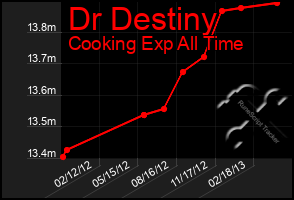 Total Graph of Dr Destiny