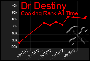 Total Graph of Dr Destiny