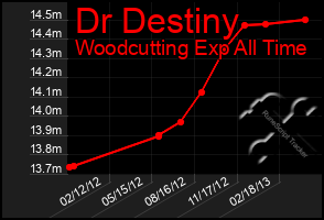 Total Graph of Dr Destiny