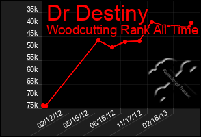 Total Graph of Dr Destiny