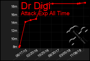 Total Graph of Dr Digi