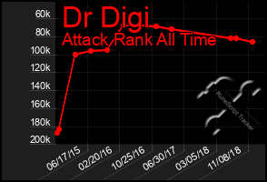 Total Graph of Dr Digi