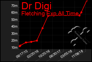 Total Graph of Dr Digi