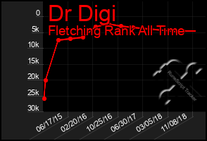 Total Graph of Dr Digi