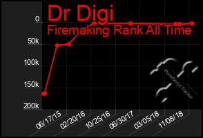 Total Graph of Dr Digi