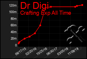 Total Graph of Dr Digi