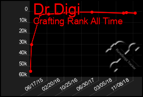 Total Graph of Dr Digi