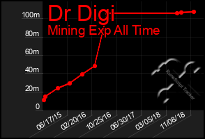 Total Graph of Dr Digi