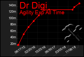 Total Graph of Dr Digi