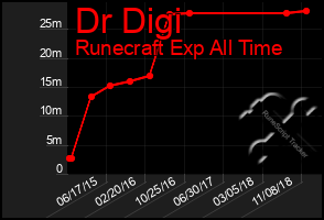 Total Graph of Dr Digi