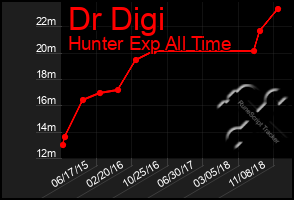 Total Graph of Dr Digi