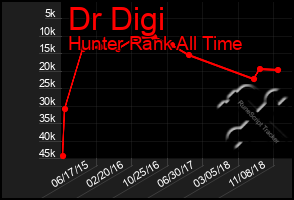 Total Graph of Dr Digi