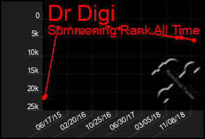 Total Graph of Dr Digi