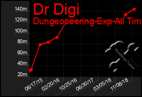 Total Graph of Dr Digi