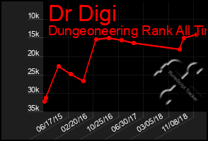 Total Graph of Dr Digi