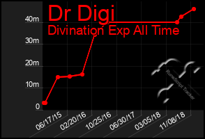 Total Graph of Dr Digi