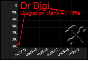 Total Graph of Dr Digi